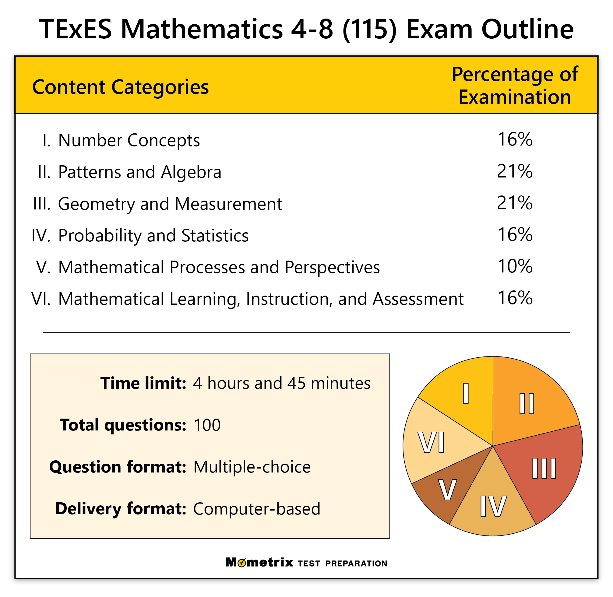 TExES Mathematics 4 8 115 Practice Test updated 2025